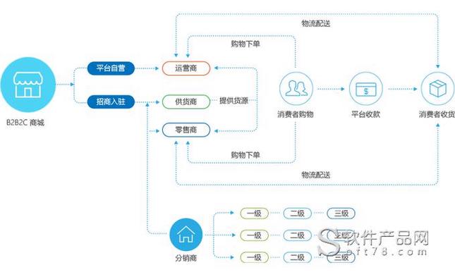 8manage企业级全渠道电商平台(全渠道o2o系统)多用户商城管理系统